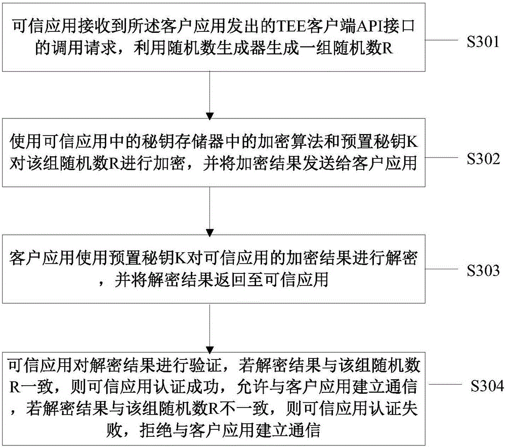 System and method for trusted application security authentication