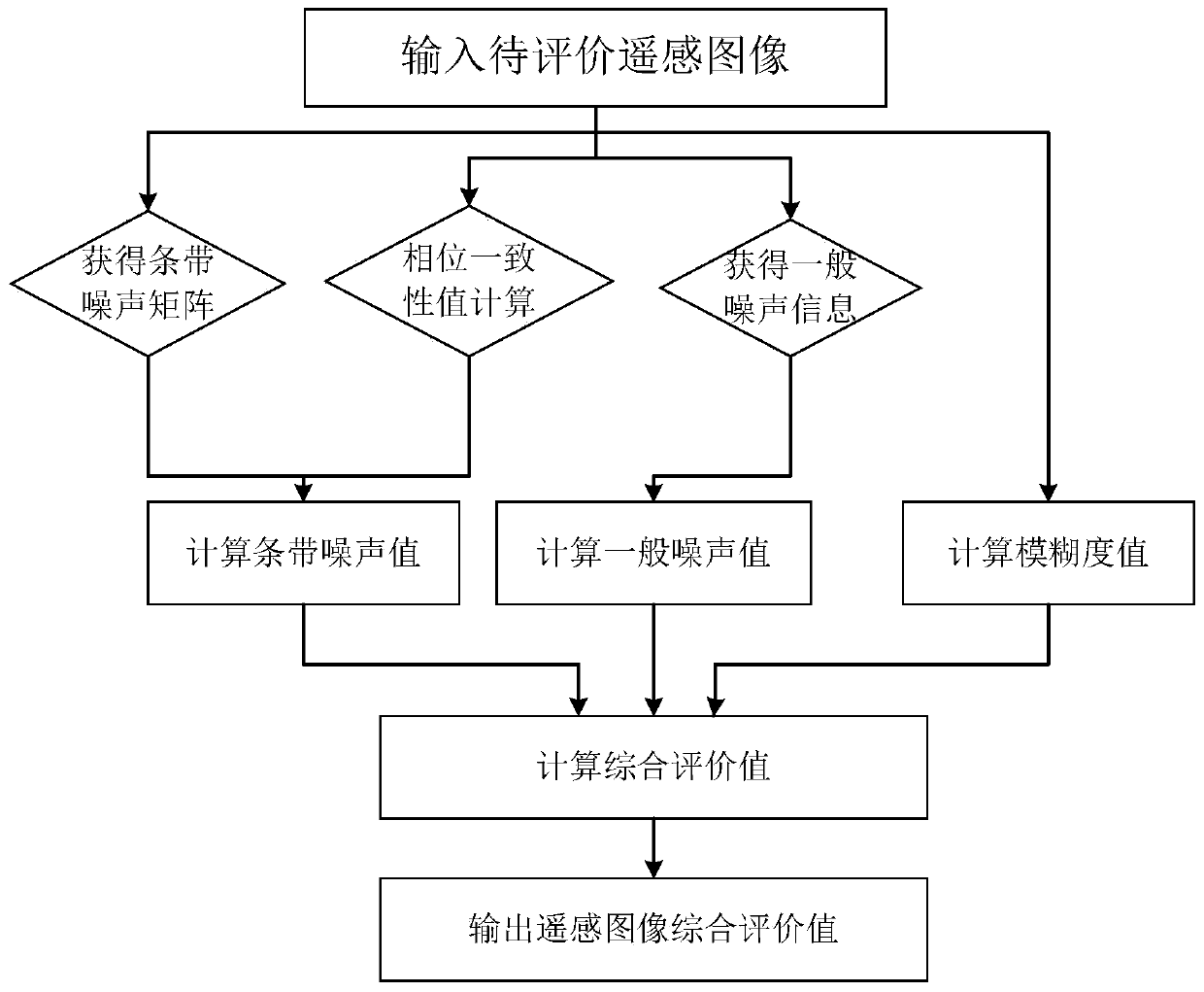 Quality Evaluation Method of Remote Sensing Image Based on Phase Consistency