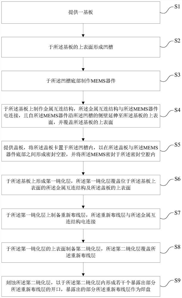 Active substrate and its preparation method