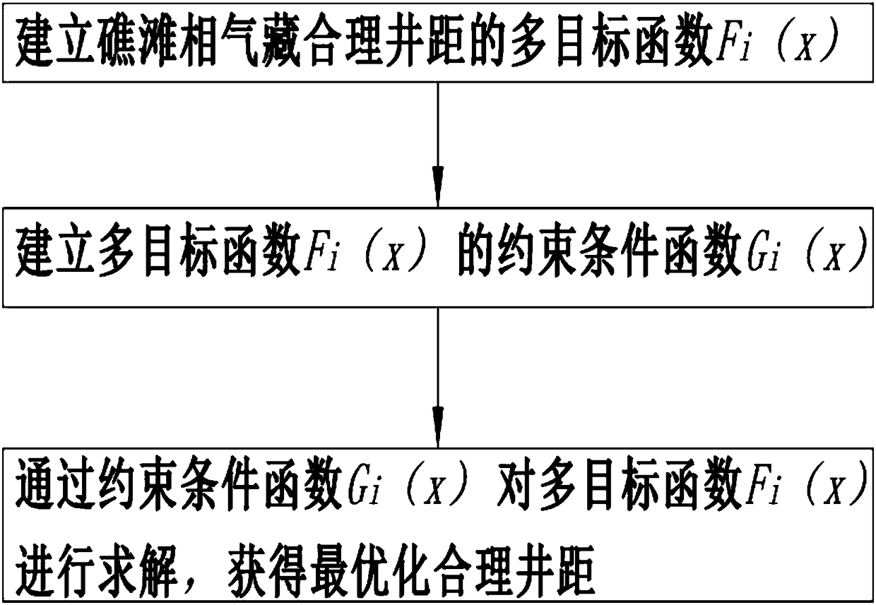 Multi-objective optimization method for reasonable well spacing of ultra-deep reef flat-phase gas reservoir