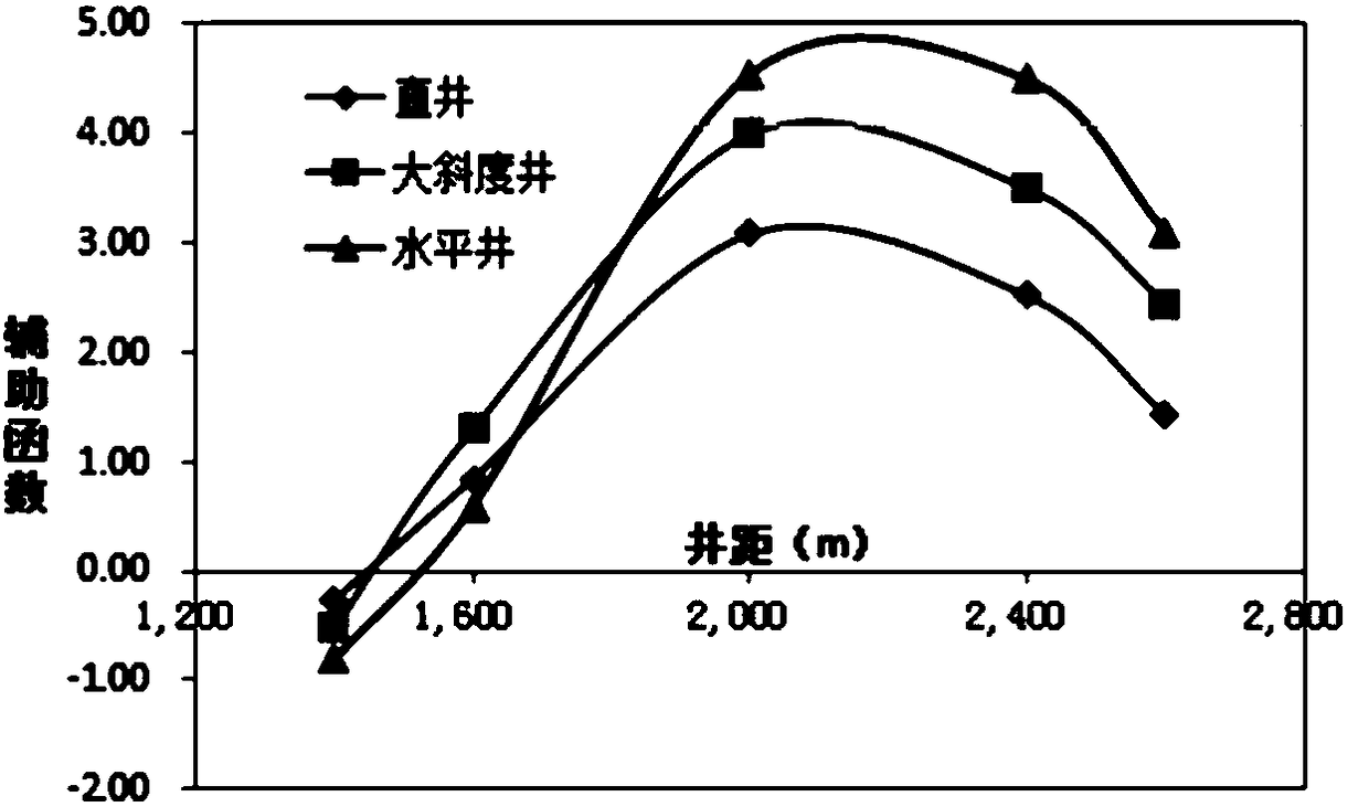 Multi-objective optimization method for reasonable well spacing of ultra-deep reef flat-phase gas reservoir