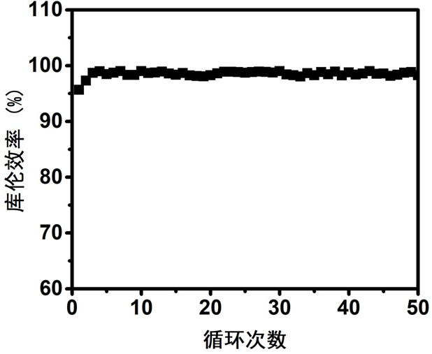 A preparation method and application of a modified metal lithium negative electrode current collector