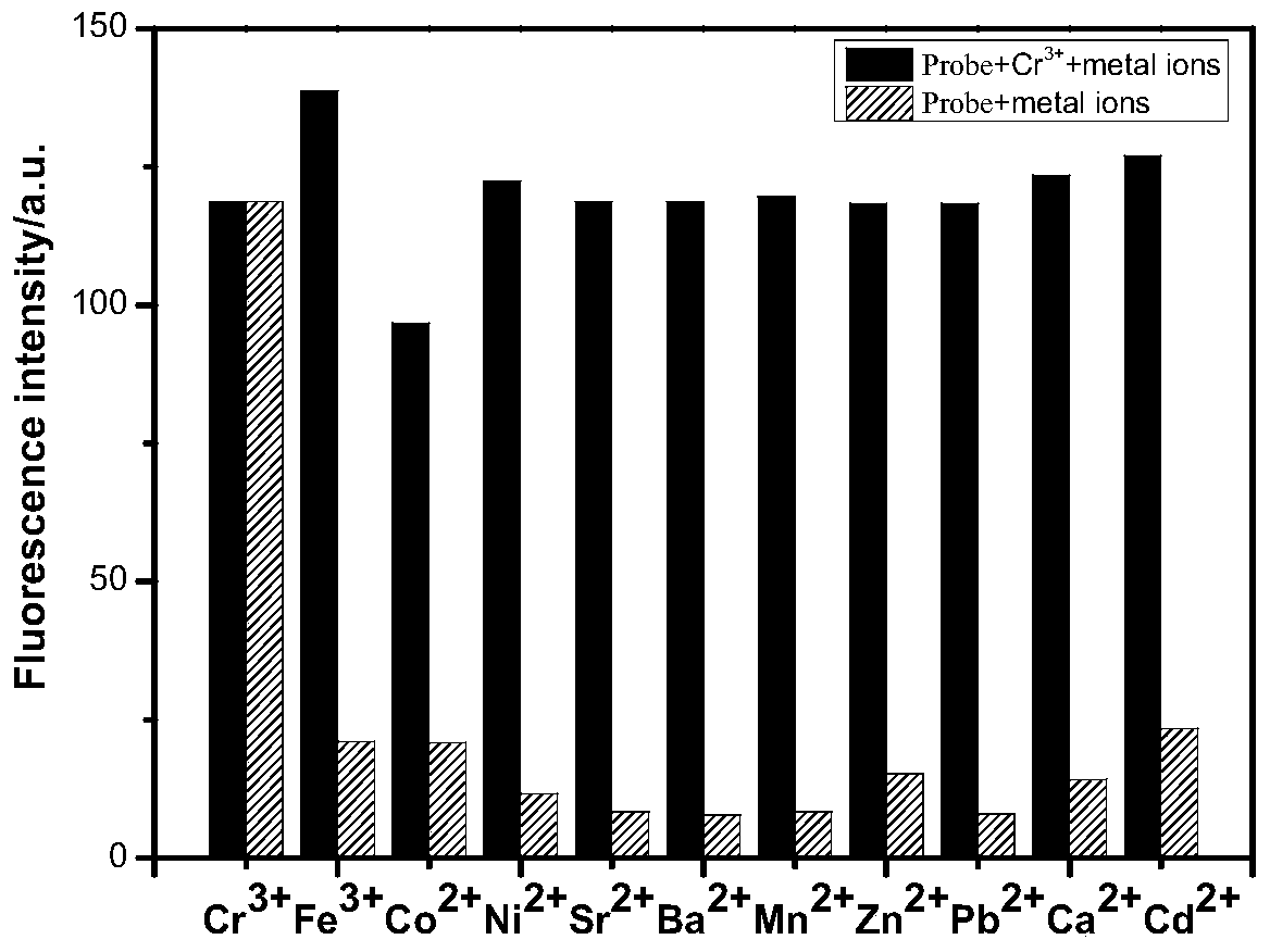 A method for detecting trivalent chromium ions using rhodamine-based fluorescent probes