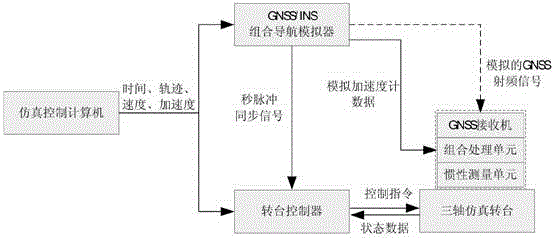 Synchronous control method of combined navigation semi-physical simulation test