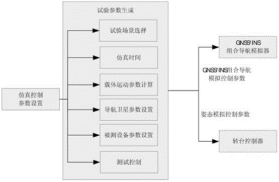 Synchronous control method of combined navigation semi-physical simulation test