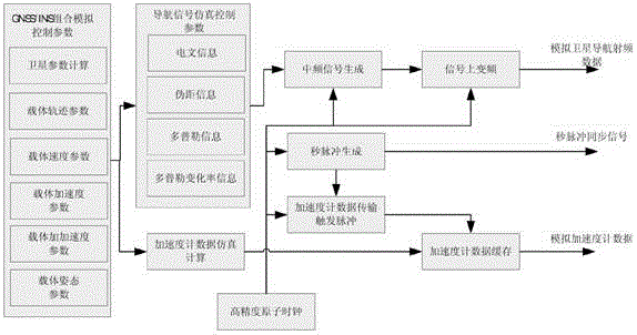 Synchronous control method of combined navigation semi-physical simulation test