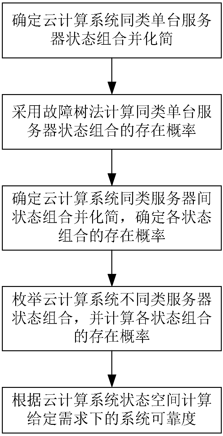 Cloud Computing System Reliability Modeling Method Considering Common Cause Failures