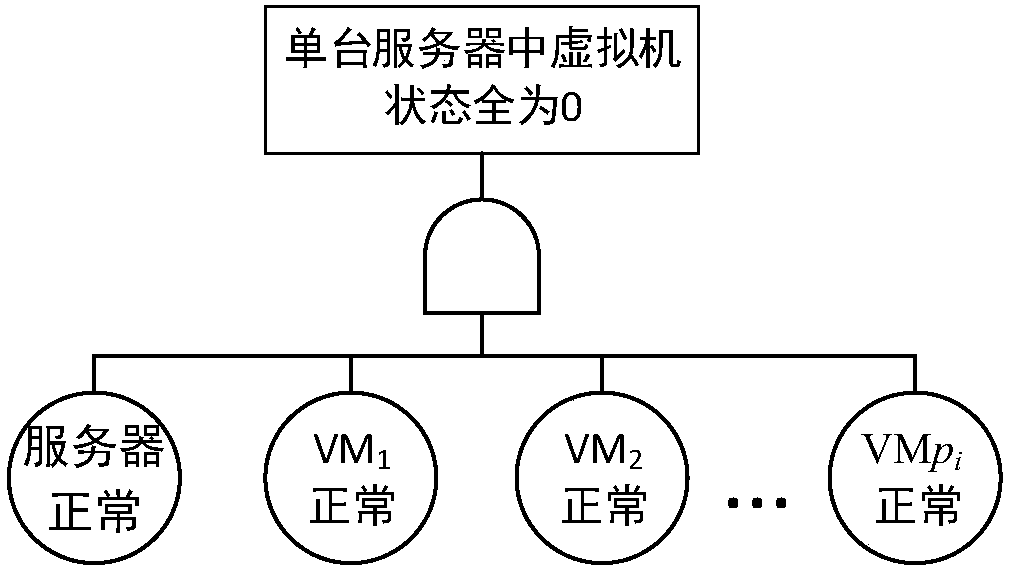 Cloud Computing System Reliability Modeling Method Considering Common Cause Failures