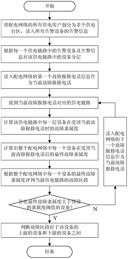 Power distribution network fault locating method based on incomplete marketing and distribution information fusion