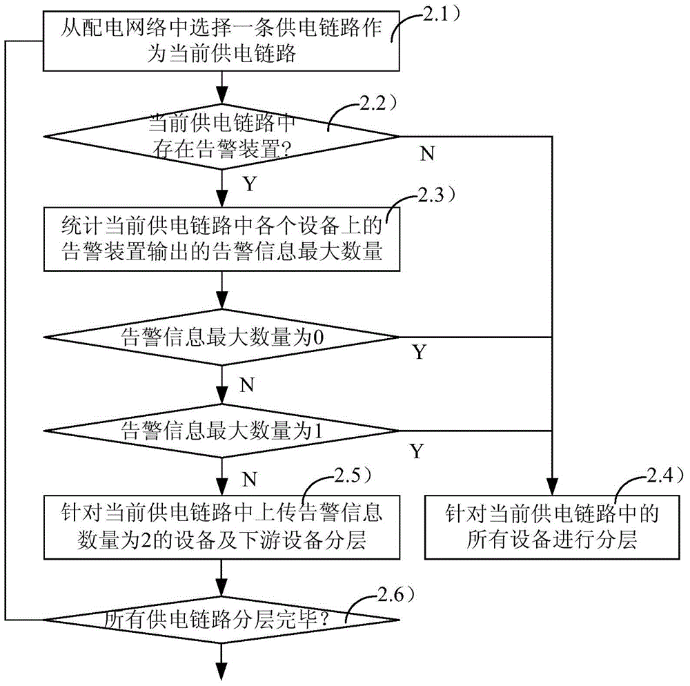 Power distribution network fault locating method based on incomplete marketing and distribution information fusion