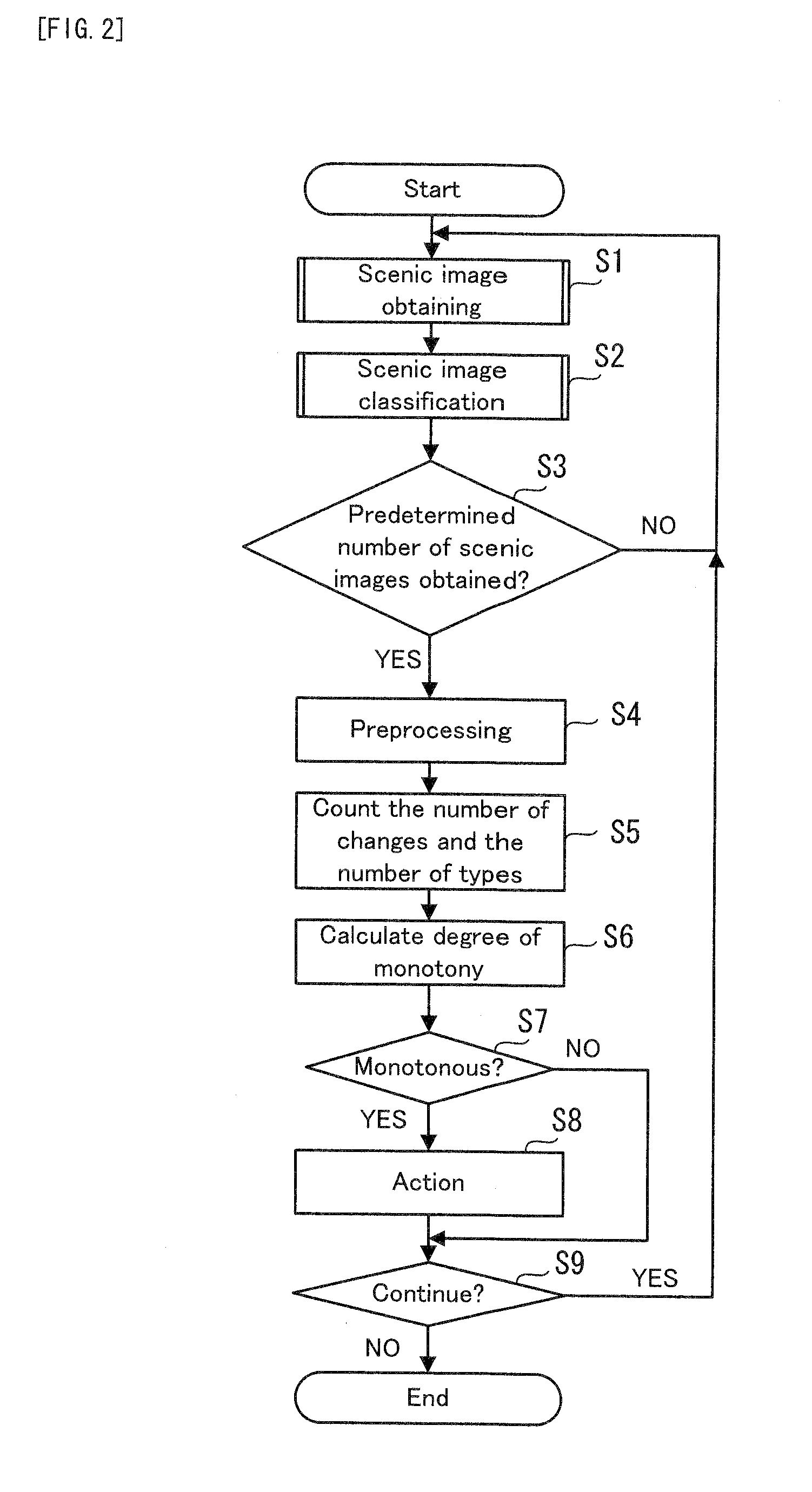 Scene monotonousness calculation device and method