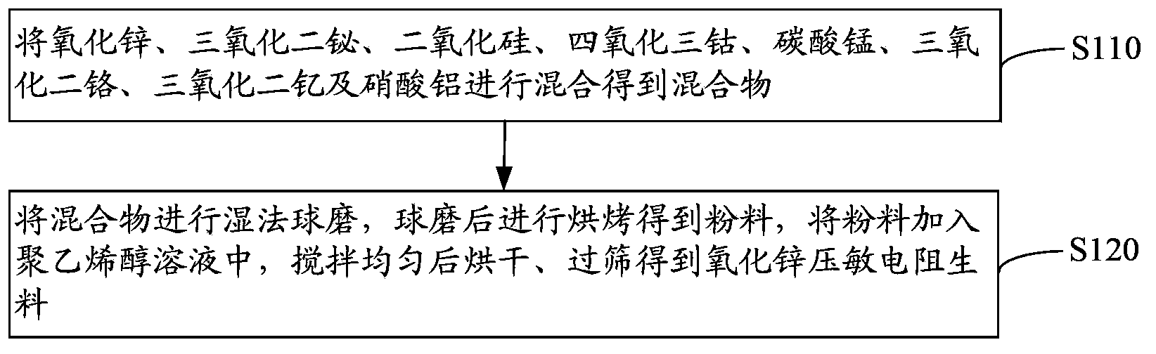 Zinc oxide varistor raw material, its preparation method and varistor