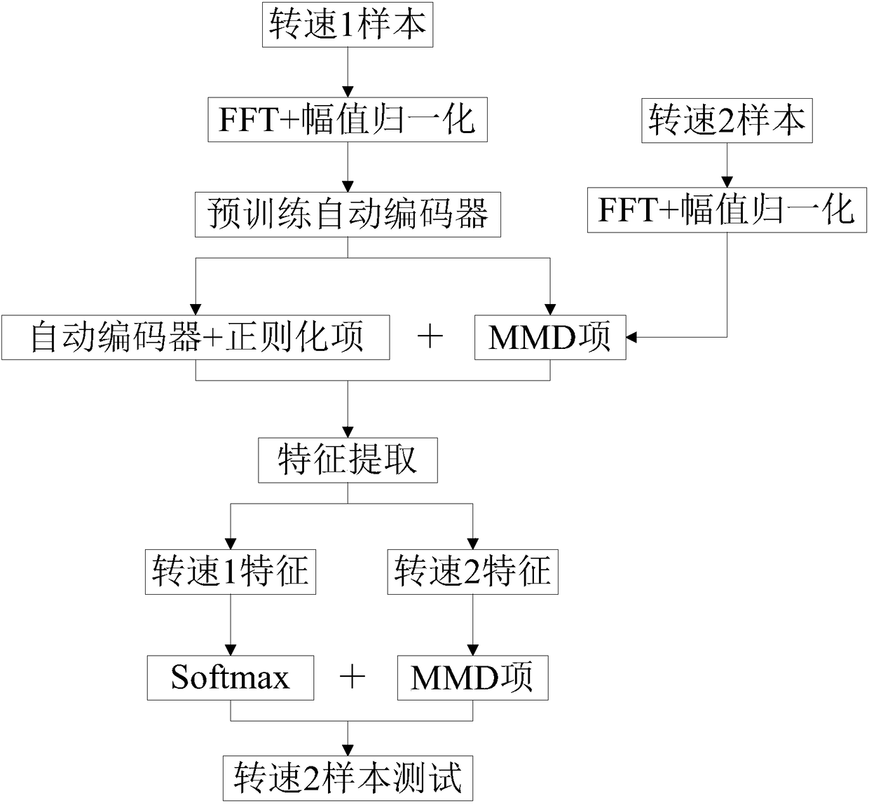 Fault diagnosis method based on shafting rotation speed large fluctuation of automatic encoder