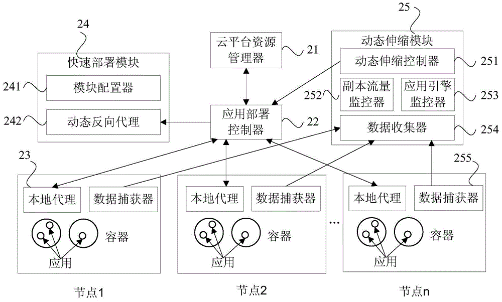 Management method for rapid cloud computing platform application deployment