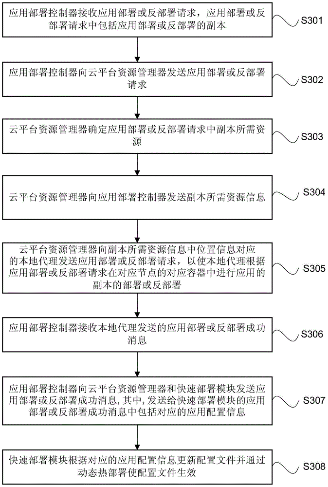 Management method for rapid cloud computing platform application deployment