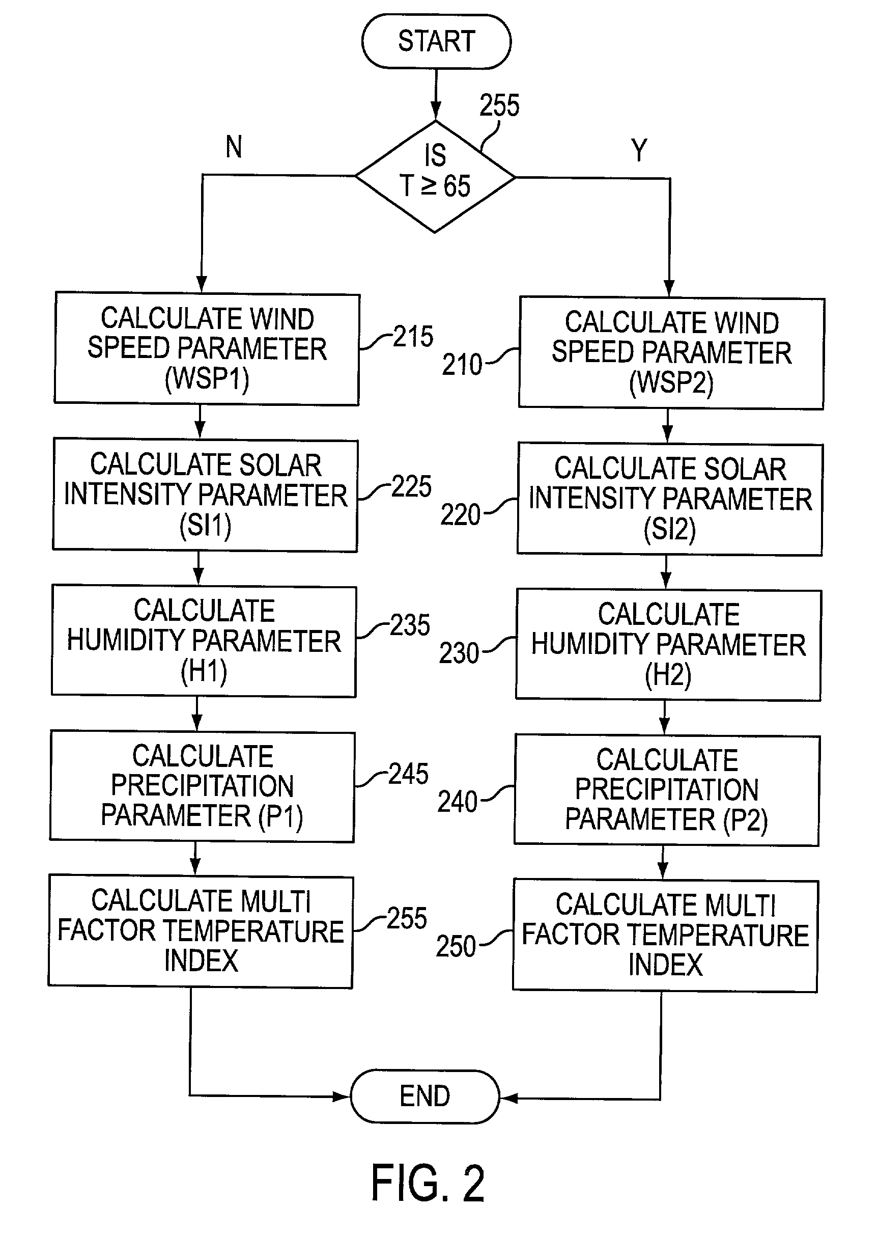 Method, system, and software for calculating a multi factor temperature index