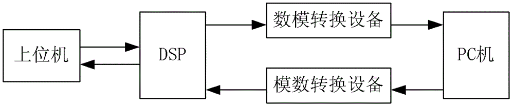 Method for testing signal transmitting and receiving performance of DSP (digital signal processor)