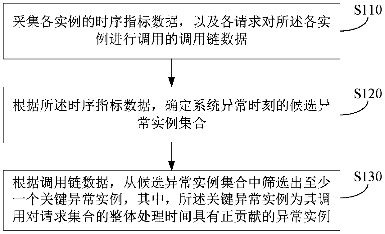 Abnormal instance detection method and device for distributed system, equipment and medium