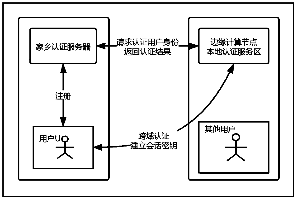 Cross-domain identity authentication method based on edge computing network architecture