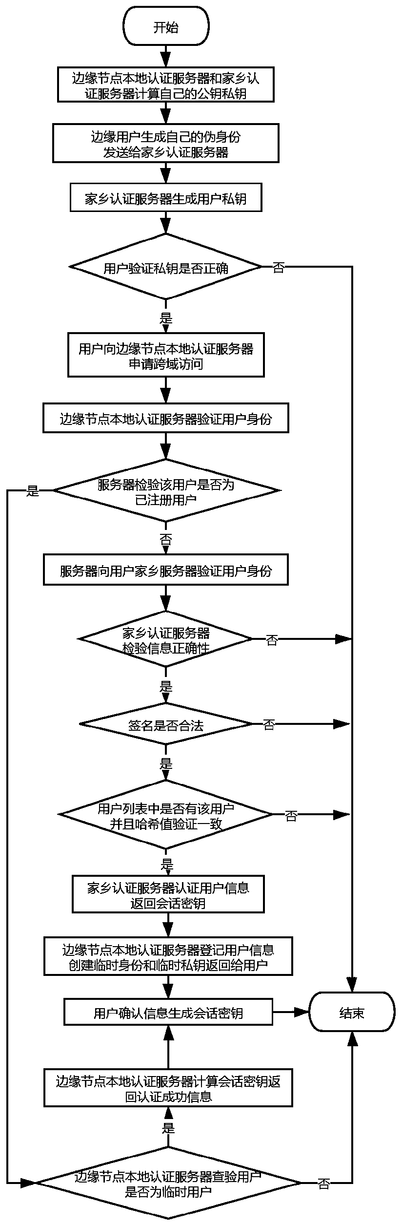 Cross-domain identity authentication method based on edge computing network architecture