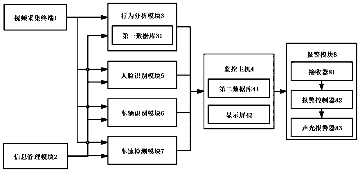 Transformer substation safety monitoring system and method based on video recognition technology