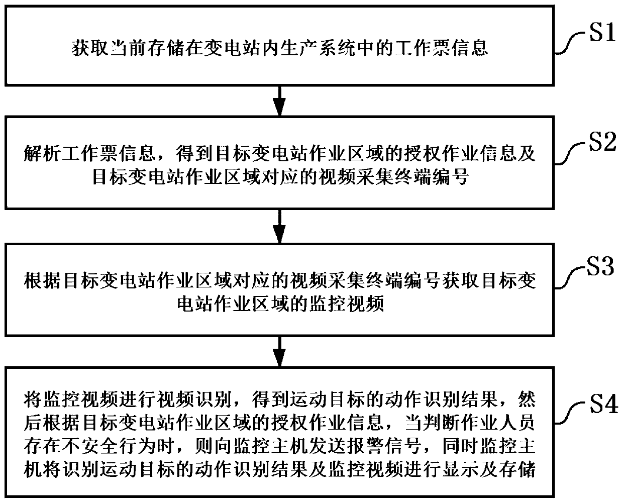 Transformer substation safety monitoring system and method based on video recognition technology