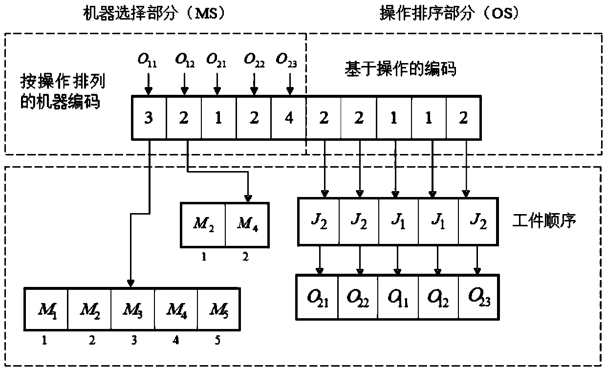 Hybrid harmony search-based flexible job shop scheduling method