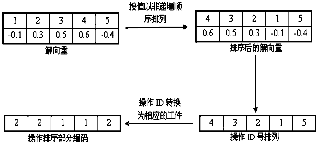 Hybrid harmony search-based flexible job shop scheduling method