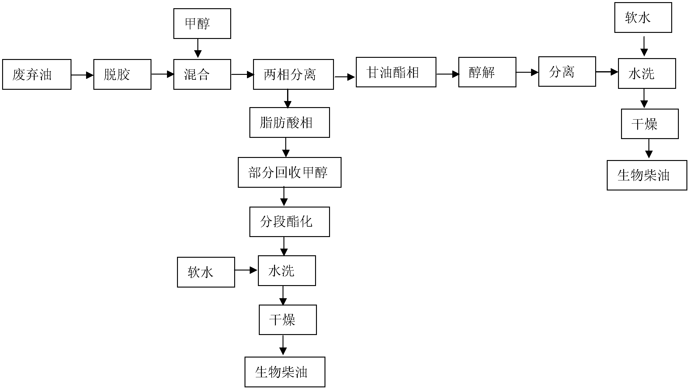 Method for preparing biodiesel by using waste grease split-phase method