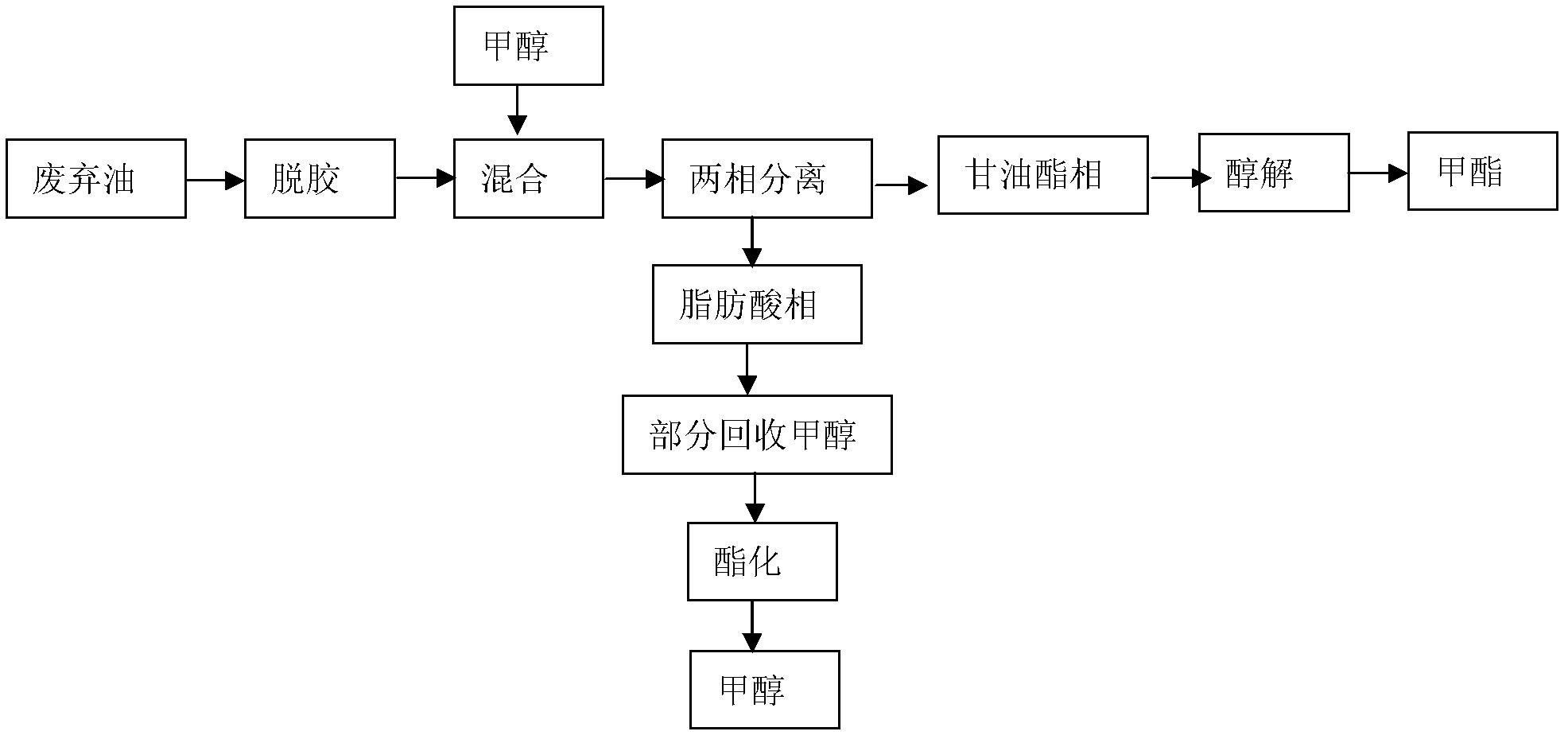 Method for preparing biodiesel by using waste grease split-phase method