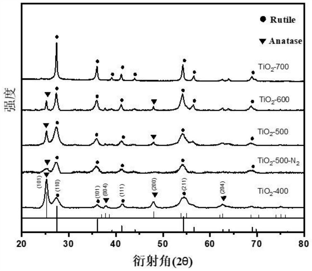 Preparation method of mixed-phase titanium dioxide visible-light-induced photocatalyst derived from MOF