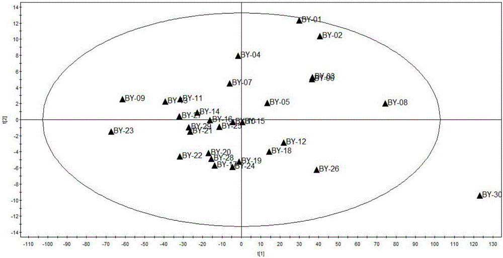 Cigarette smoke quality trend analysis method based on whole spectral region molecular spectrum