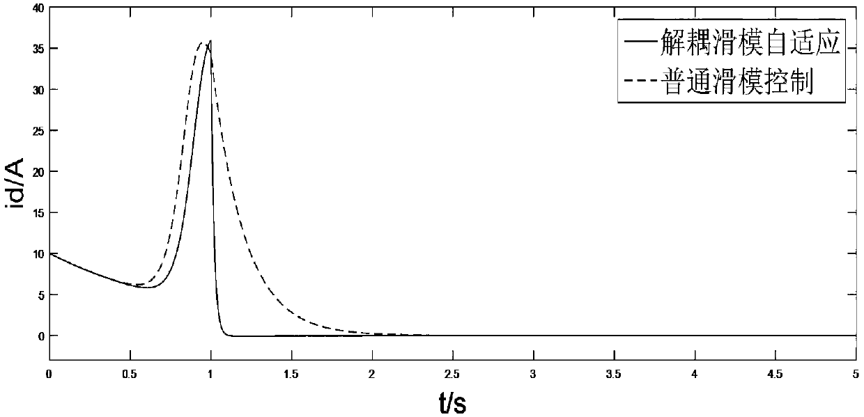 A chaotic control method of permanent magnet linear motor based on decoupling adaptive sliding mode