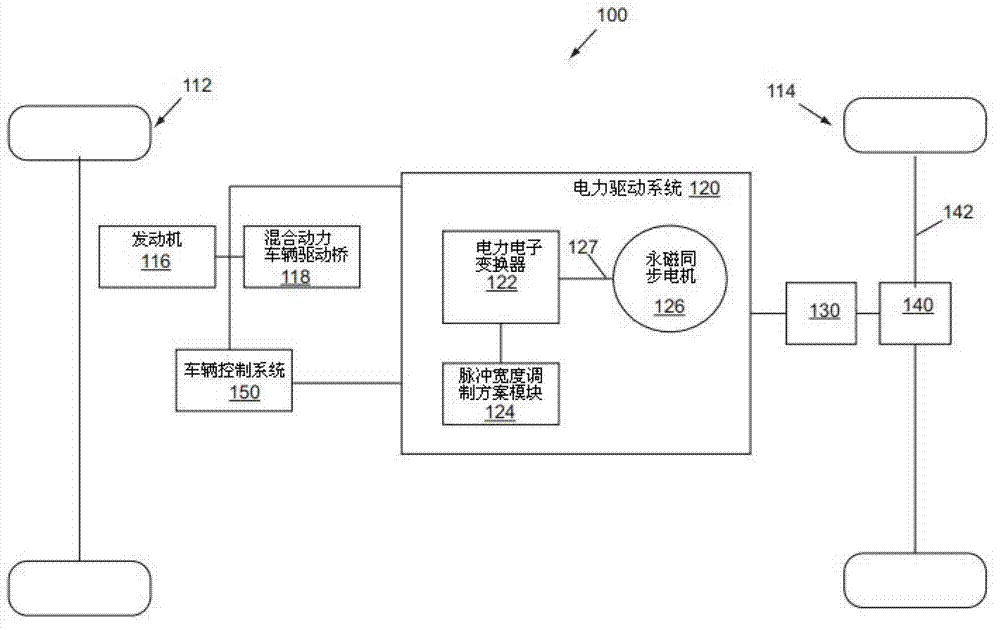 PWM strategy for reduction of inverter hotspot temperature and overall losses