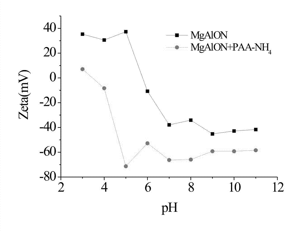 Method for preparing MgAlON transparent ceramic bisque by gel casting and molding