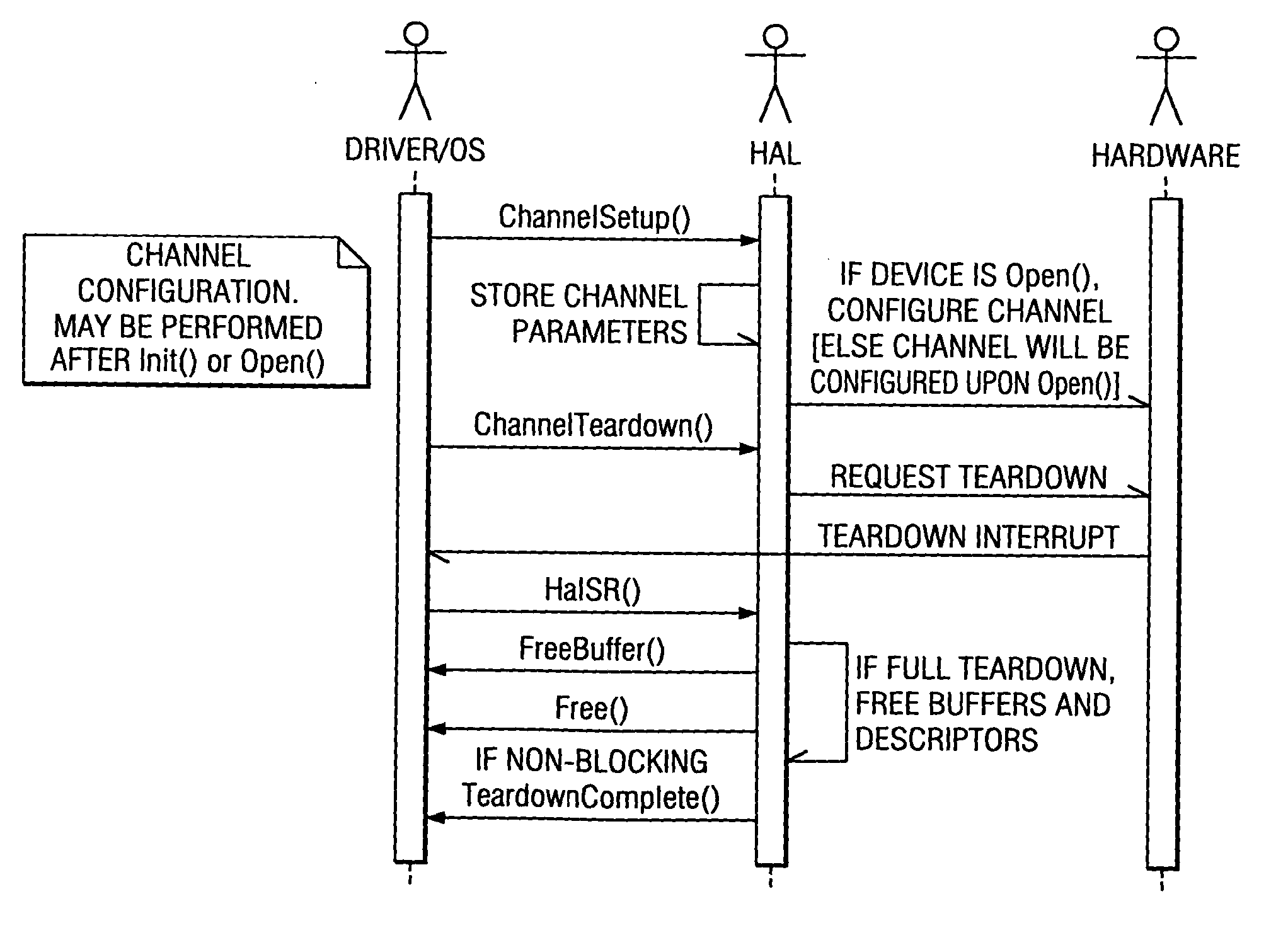 Communications processor hardware abstraction layer