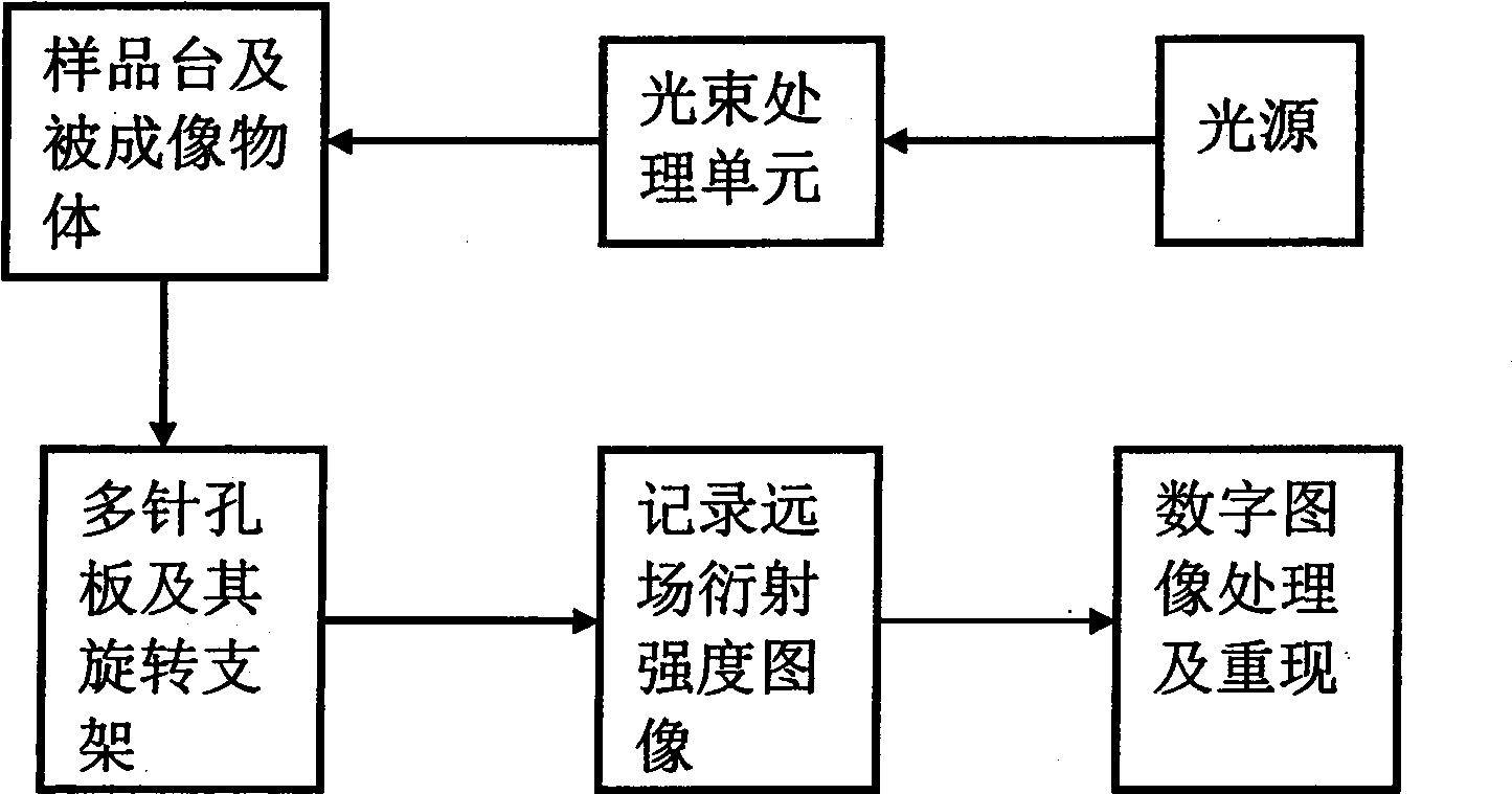 Coherent diffraction imaging method and its processing equipment