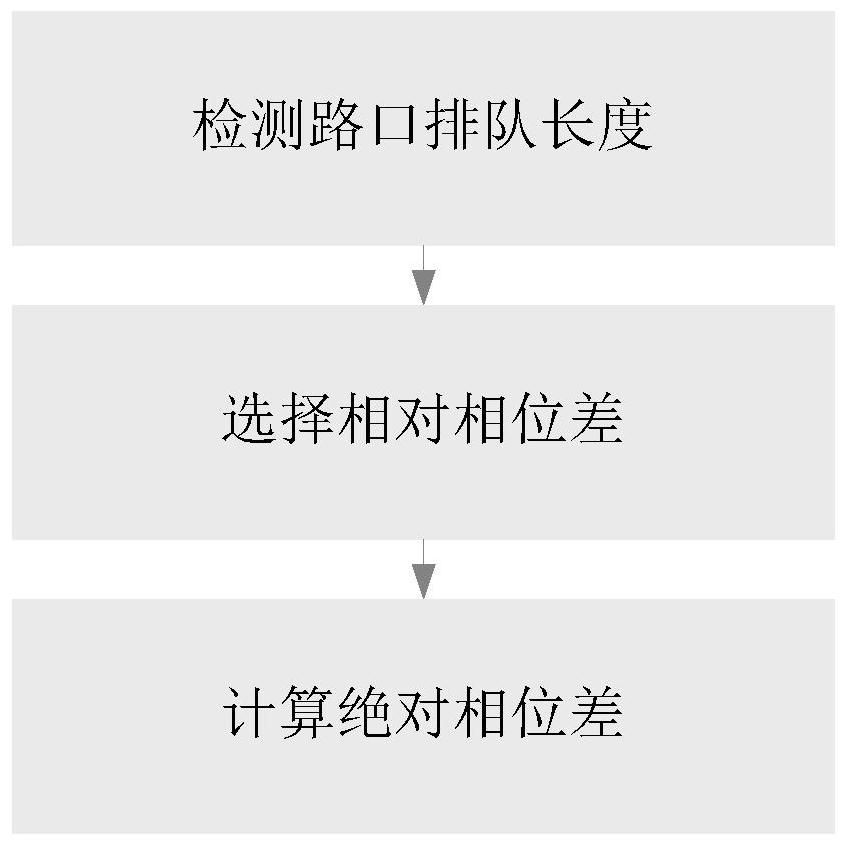 A Method of Dynamically Adjusting Phase Difference Based on Queuing Level