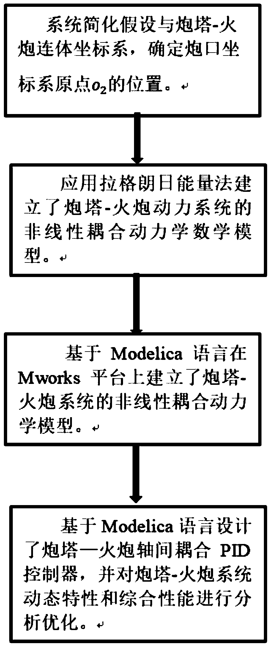 Modelica-based turret-artillery inter-axis coupling nonlinear modeling and system simulation method