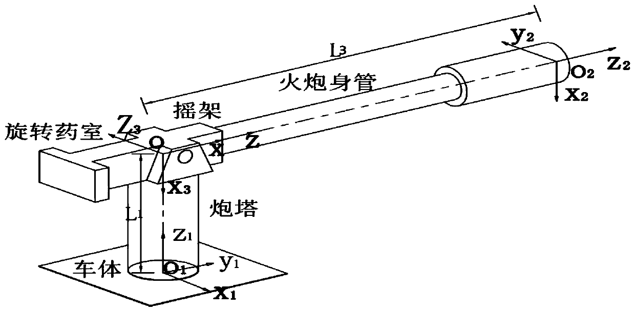 Modelica-based turret-artillery inter-axis coupling nonlinear modeling and system simulation method