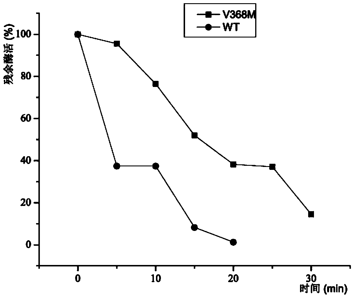 A creatine hydrolase mutant with improved thermostability