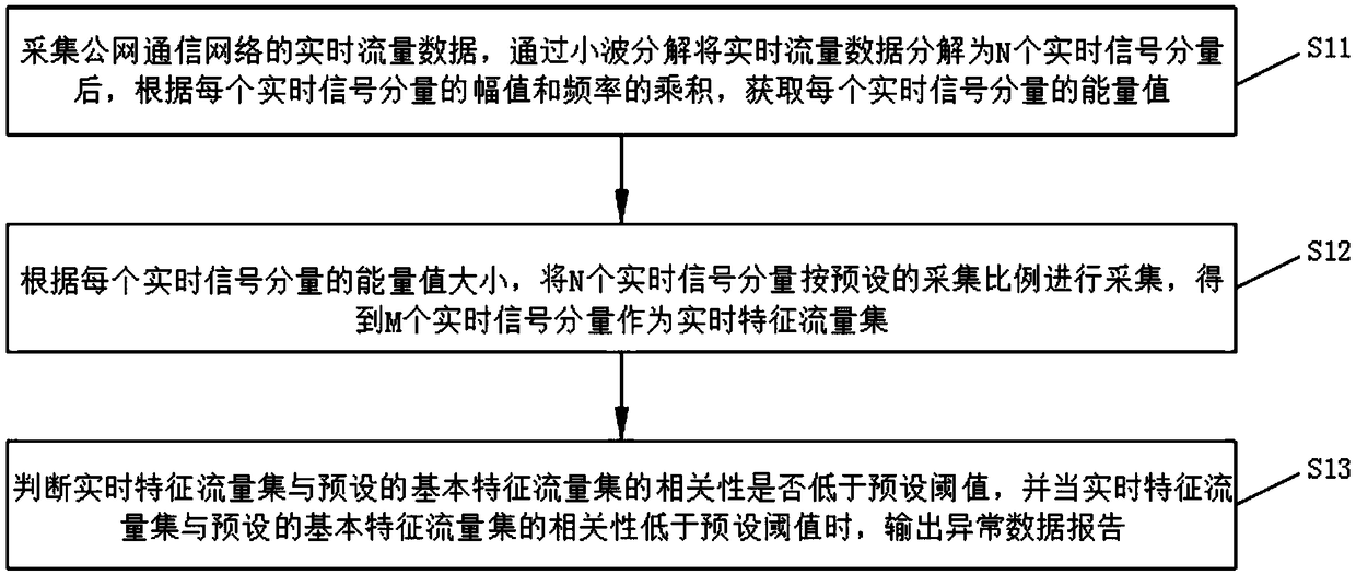 Public network communication data safety monitoring method and system based on wavelet decomposition