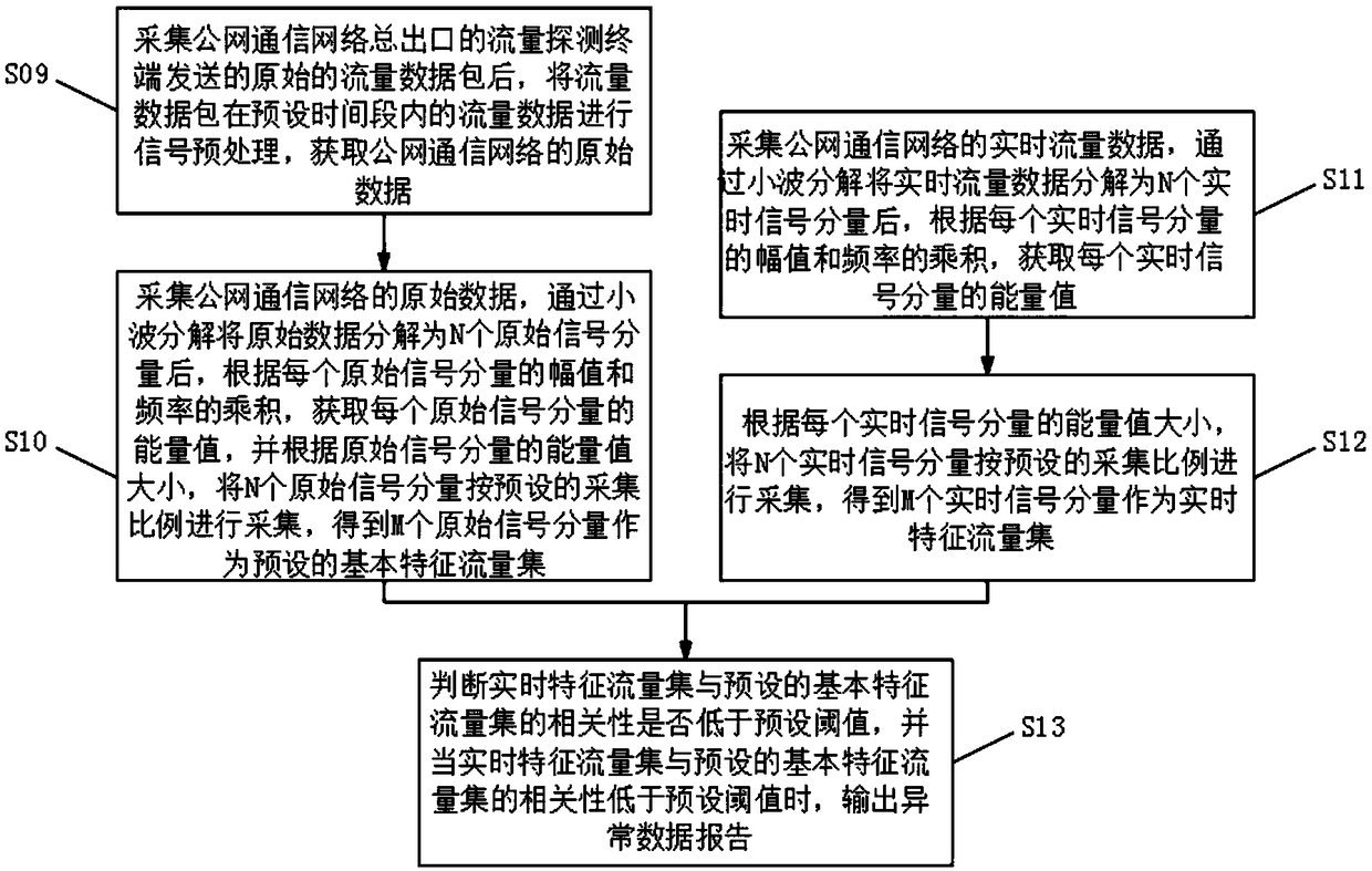 Public network communication data safety monitoring method and system based on wavelet decomposition