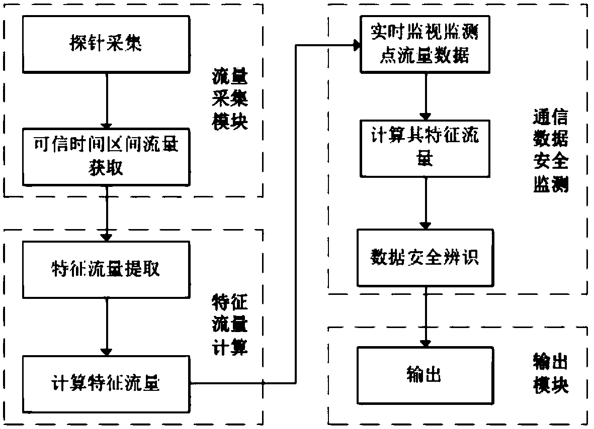 Public network communication data safety monitoring method and system based on wavelet decomposition