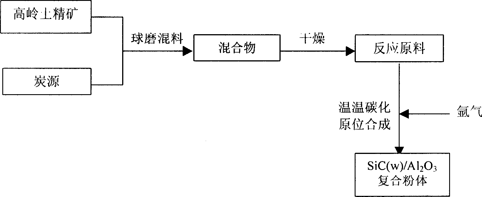 Method for preparing silicon carbide whisker/aluminium oxide composite ceramic powder using natural kaolin