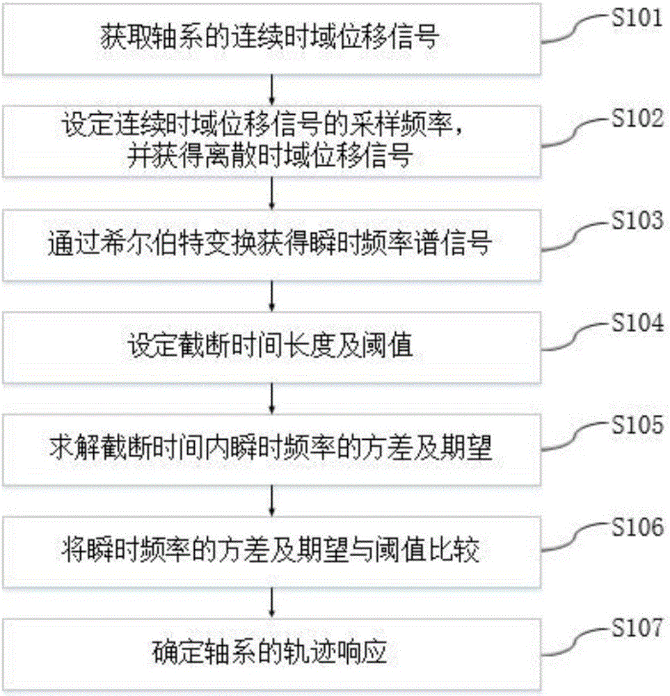 Magnetic suspension bearing shaft system falling track response recognition method and device based on Hilbert transform