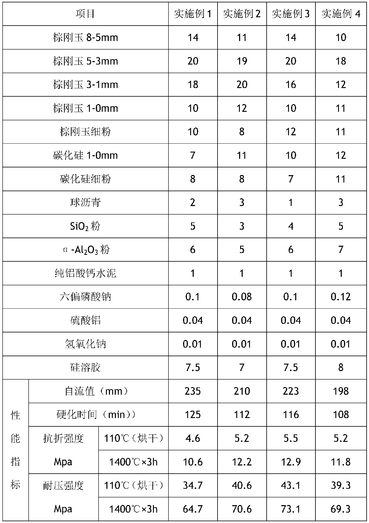 Rapid-hardening blast furnace hearth repair material and preparation method thereof