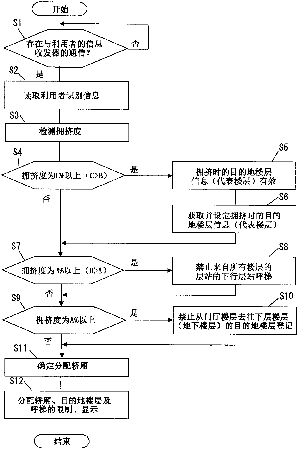 Elevator destination call registration system and method therefor