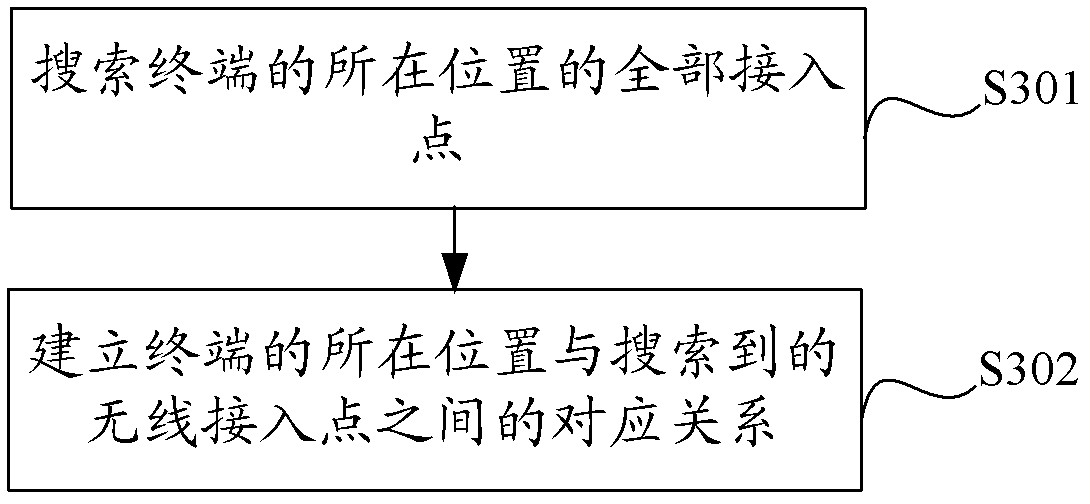 Wireless access method and electronic device using same