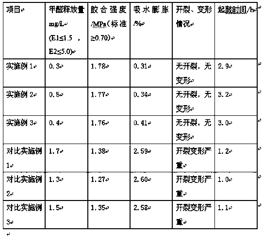 Method for producing particleboard with moisture-proof composite urea-formaldehyde resin